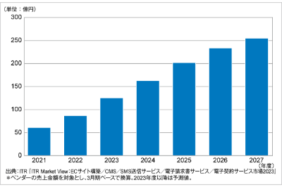 ITRが電子請求書発行サービス市場規模推移および予測を発表のロゴ画像