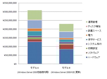 ITRが「Windows Server 2008 R2導入によるコスト試算調査」の結果を発表のロゴ画像