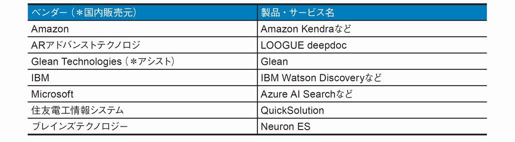 図1．国内における主要なエンタープライズサーチ製品・サービス