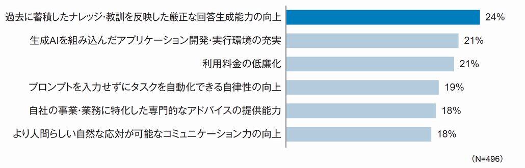 図1．生成AIサービスに今すぐに望む進化