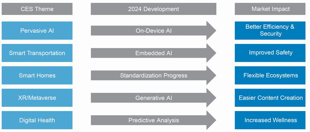 Exhibit 1: CES 2024 Key Themes & Implications
