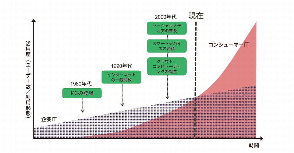 拡大する「コンシューマーIT」