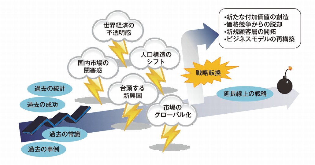 戦略転換を求めるビジネス環境