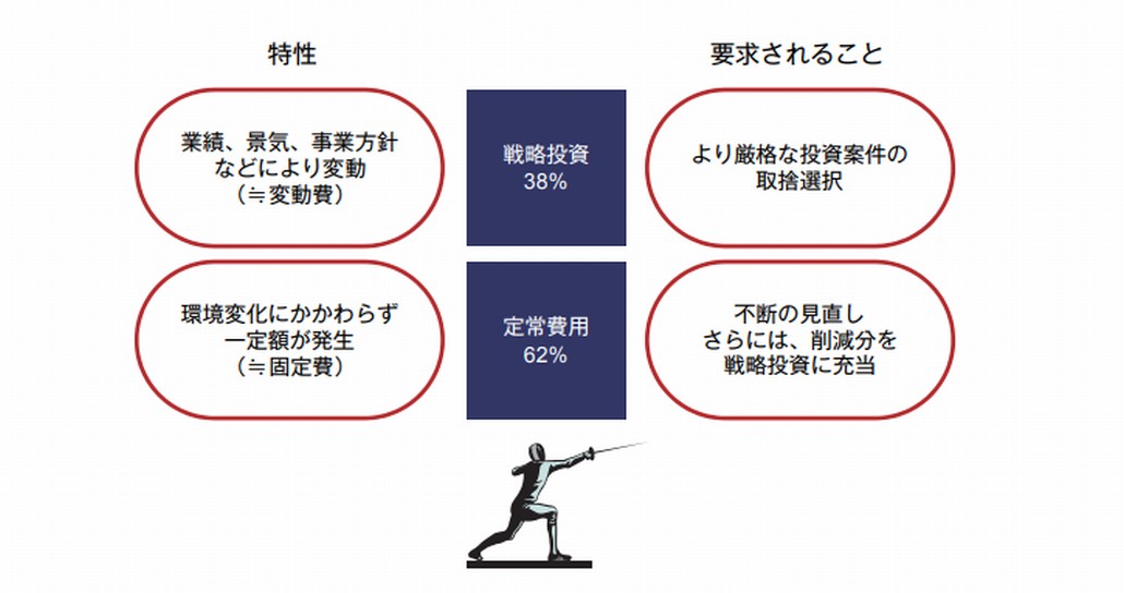 ITコストへの要求