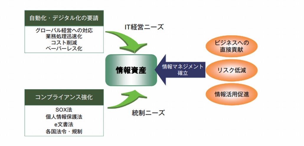 情報マネジメントが重要となる背景