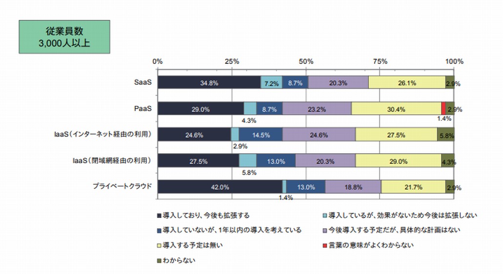 国内企業におけるクラウド利用動向