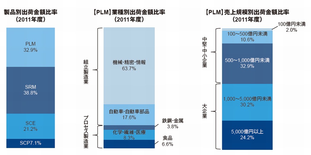 国内PLMの市場構造