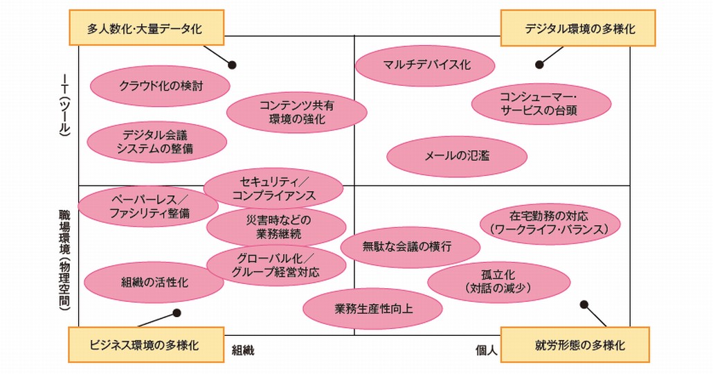 社内コミュニケーション基盤を巡る課題