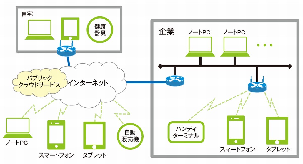 IoTとは何か
