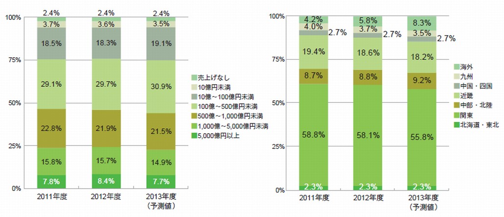 国内ERP市場の最新動向