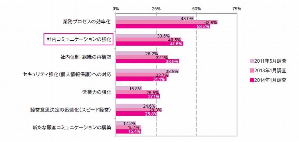 重要度が高まる「コミュニケーション」