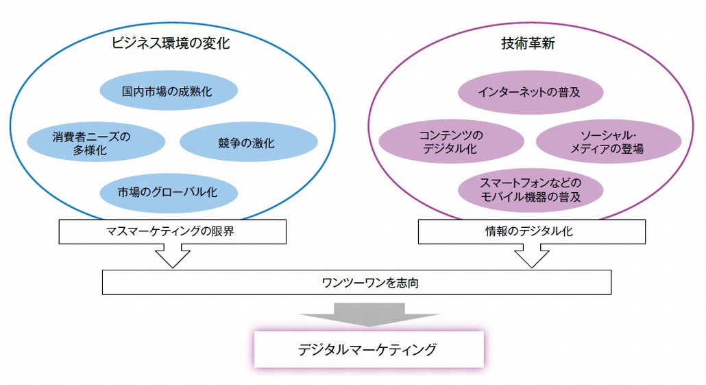 マーケティングのデジタル化が注目される背景