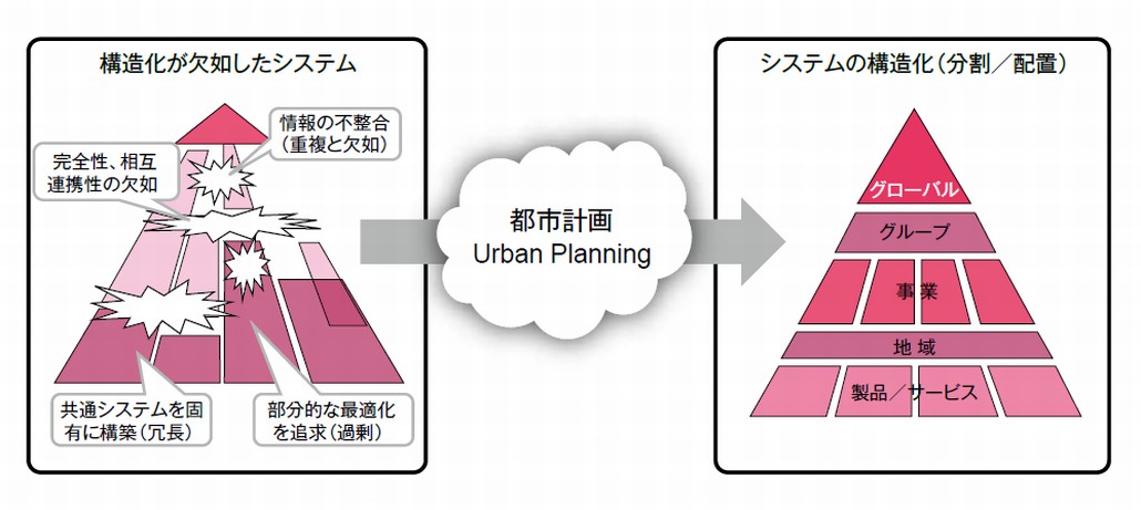 メタファーとしての都市計画