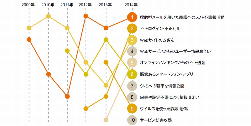 2014年の10大脅威