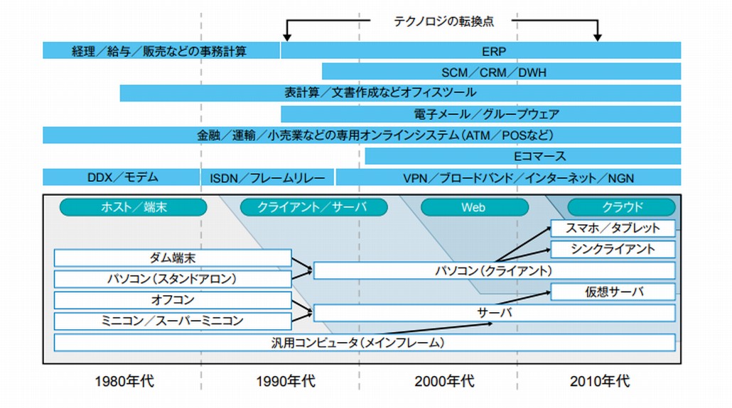 大きな転換期にある企業IT