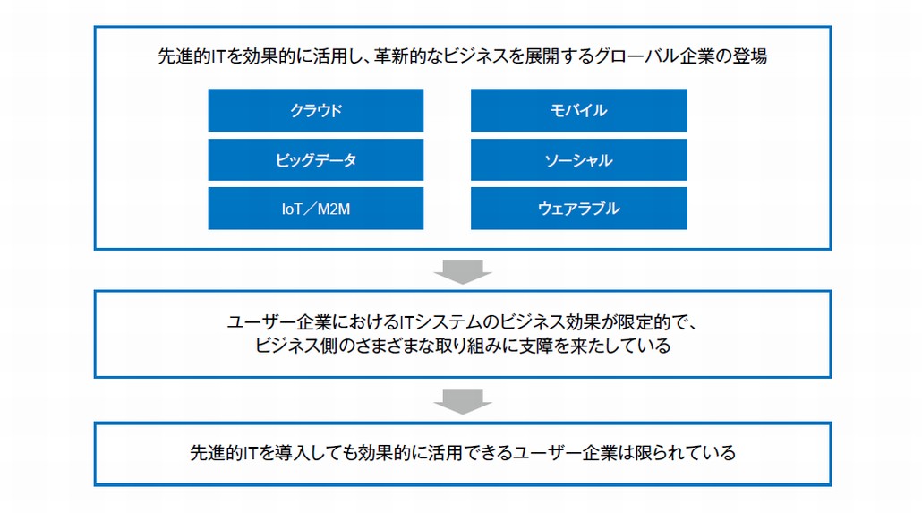 企業ITの現状と主要課題