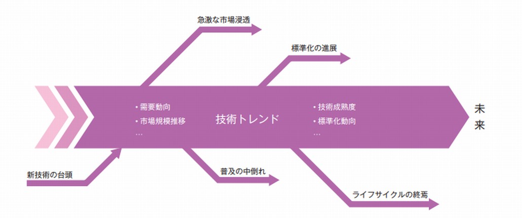 技術の栄枯趨勢