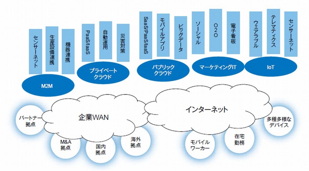 2020年の企業IT像予測