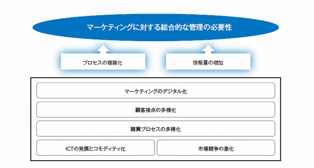 マーケティング・オートメーションが求められる理由