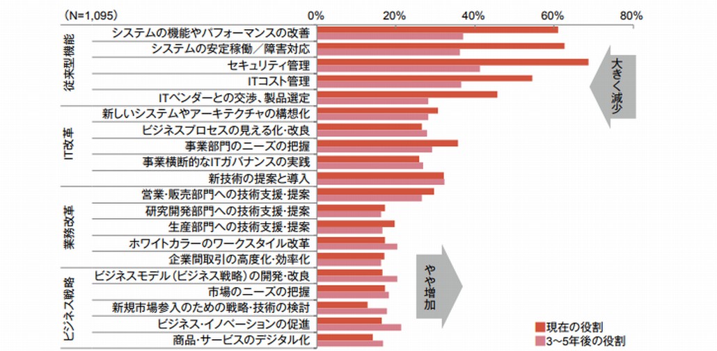 期待されるITの役割