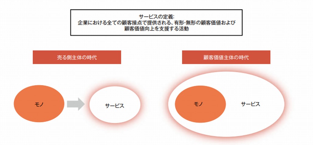 サービスデザインが注目される背景
