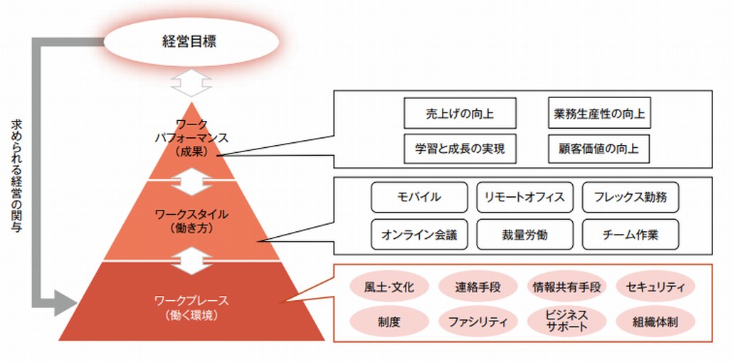 ワークプレースの位置づけ