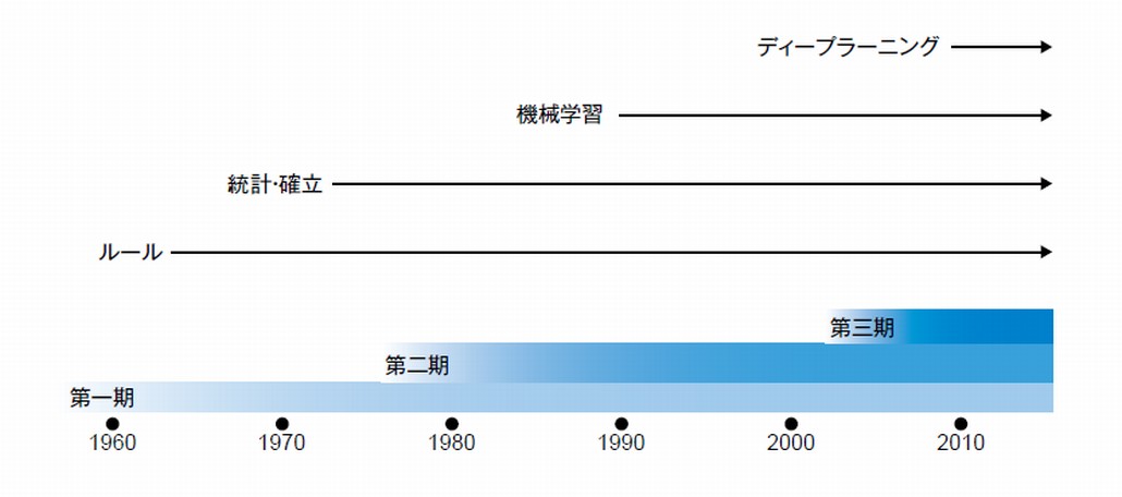 人工知能の歴史
