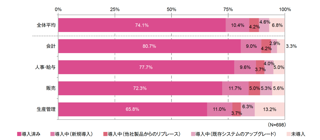 主要4業務製品／サービスの導入状況