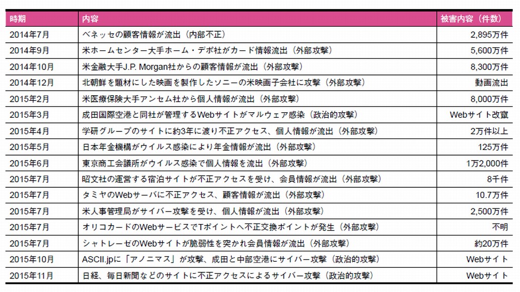 最近のインシデント事例