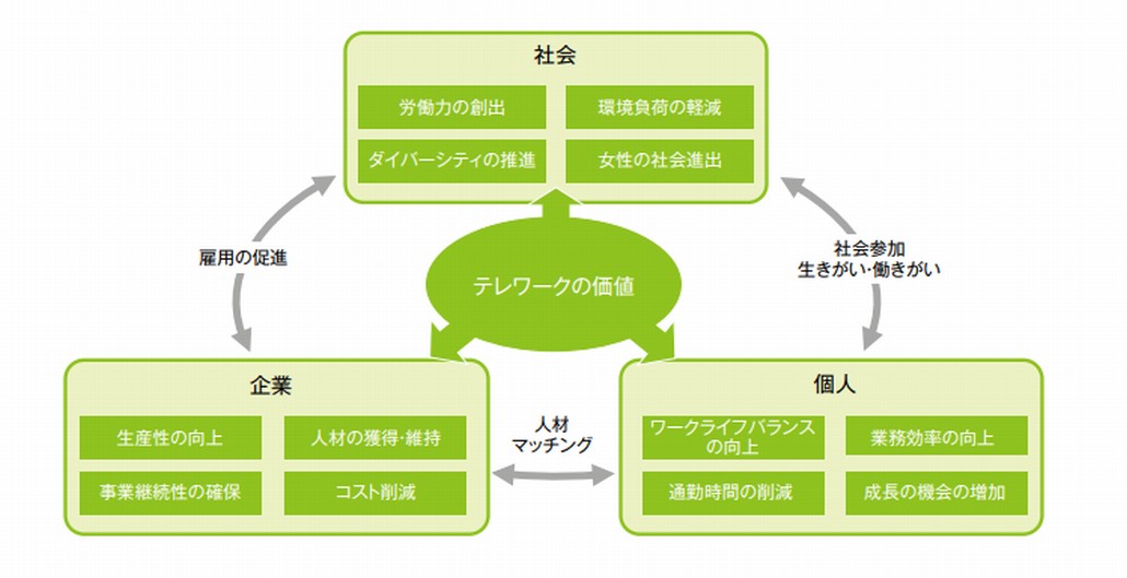 テレワークの価値とは