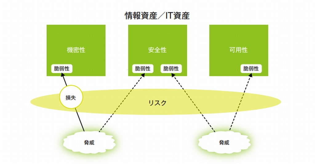 求められる脆弱性対策