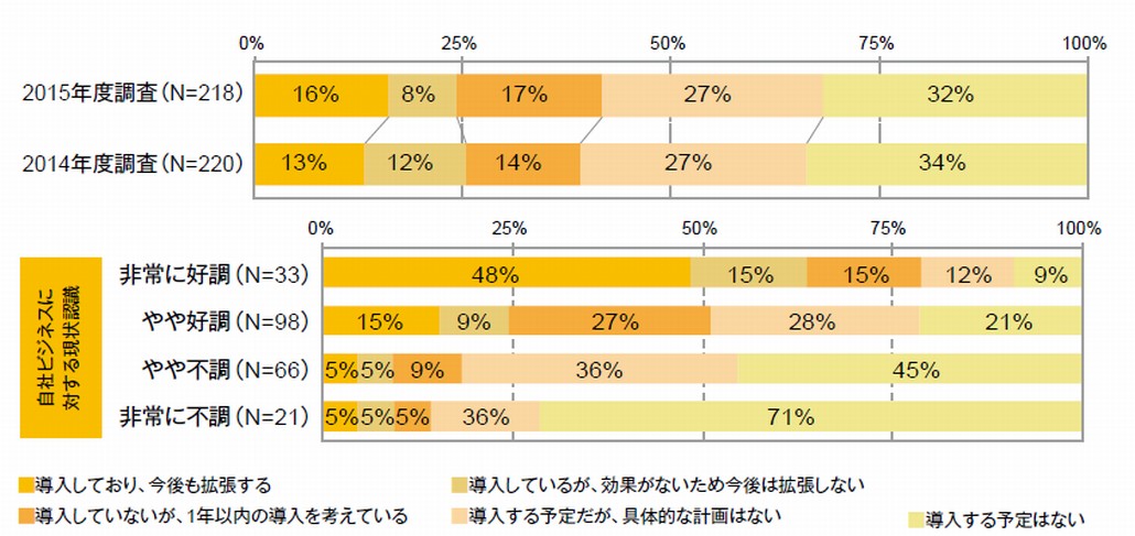 国内企業のIoT取り組み状況（全体、ビジネス状況別）