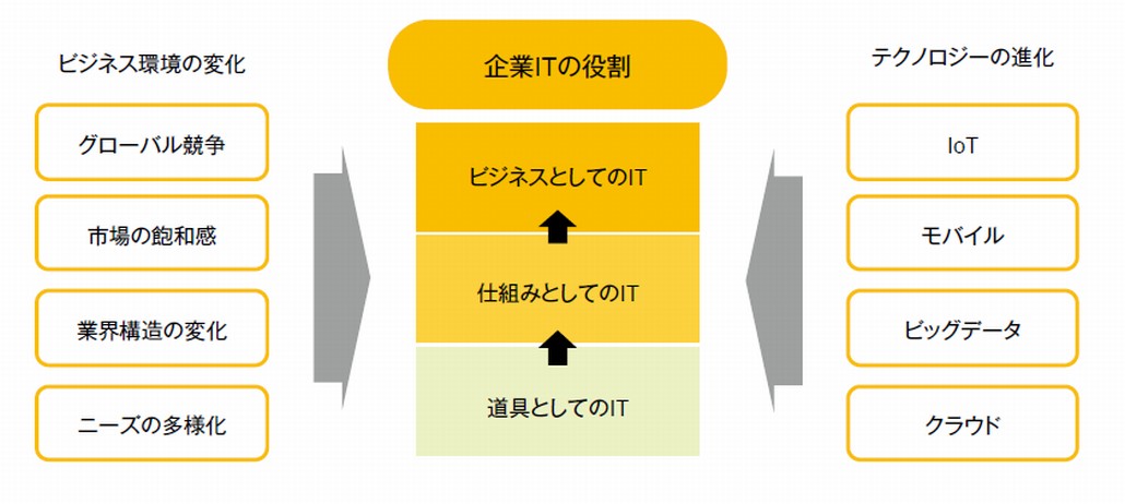 変化が期待される企業ITの役割