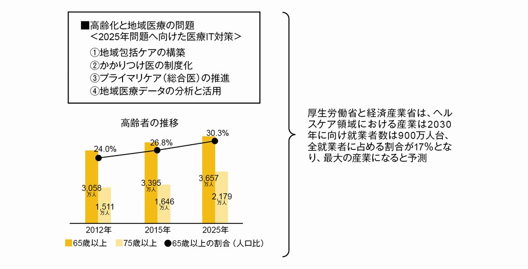 拡大するヘルスケア市場と2025年問題