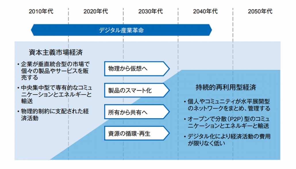 デジタル産業革命の到来