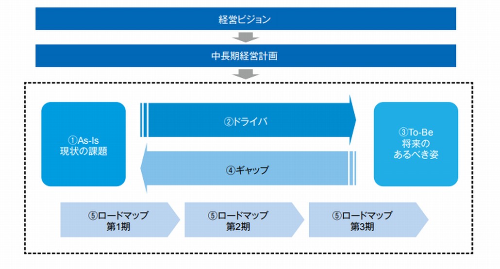 As-Is／To-Beのアプローチ