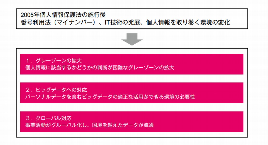 改正個人情報保護法の背景