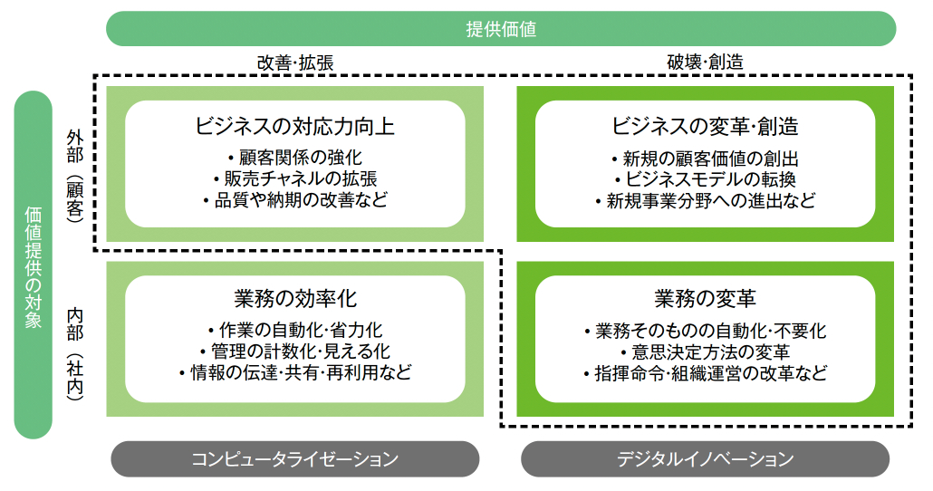 攻めのIT投資とは