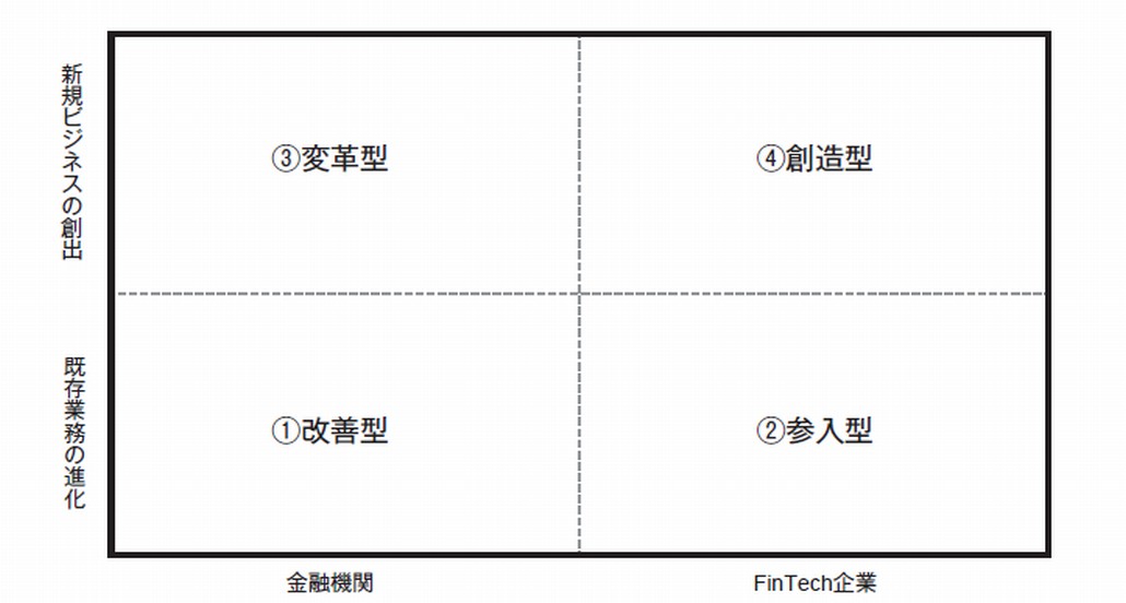 金融サービスのデジタル化の類型