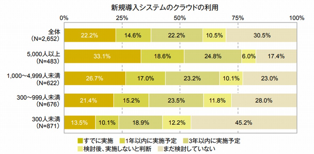 クラウドに前向きな大企業が過半数を超える