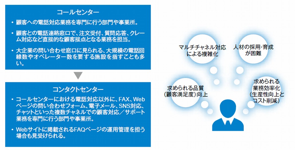 コンタクトセンターへの変遷と課題
