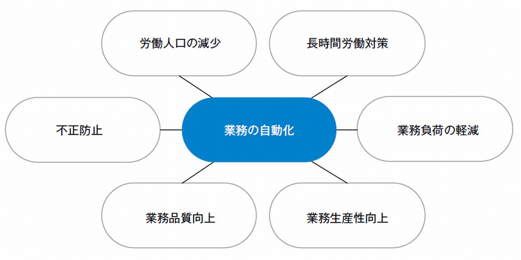 業務の自動化に対する期待