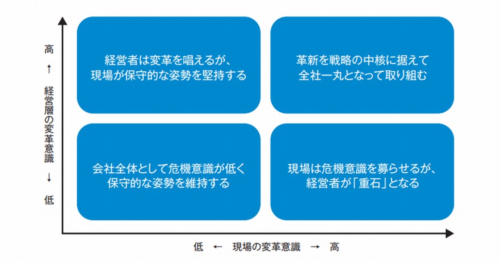 デジタルイノベーションへの姿勢