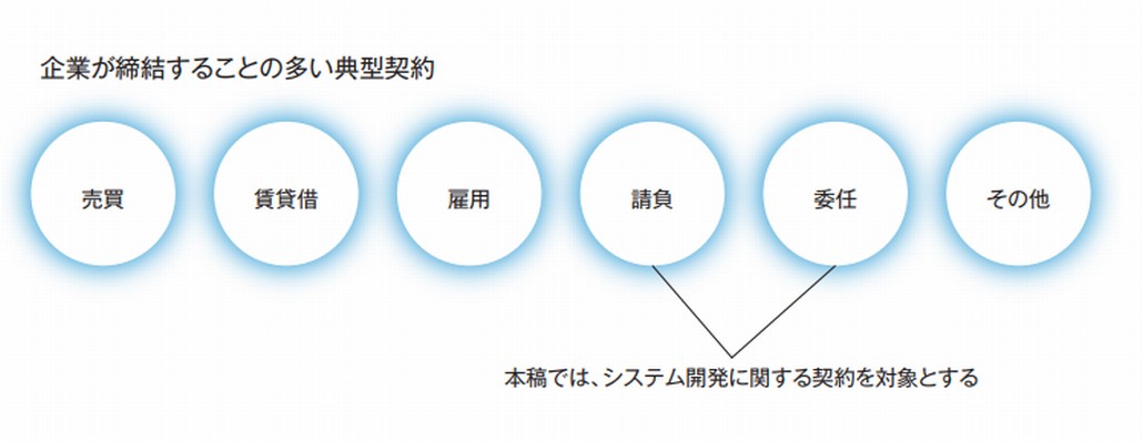 契約管理を取り巻く状況