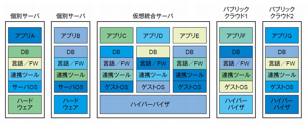 仮想サーバの普及と限界
