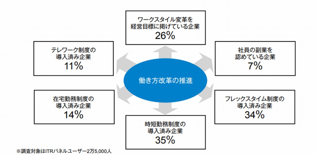 拡大する「柔軟な働き方」