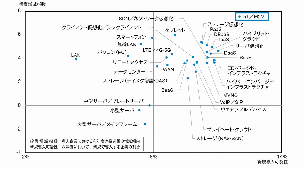 IoTへの投資意欲の高まり