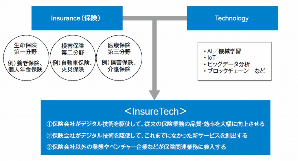 InsureTechの定義