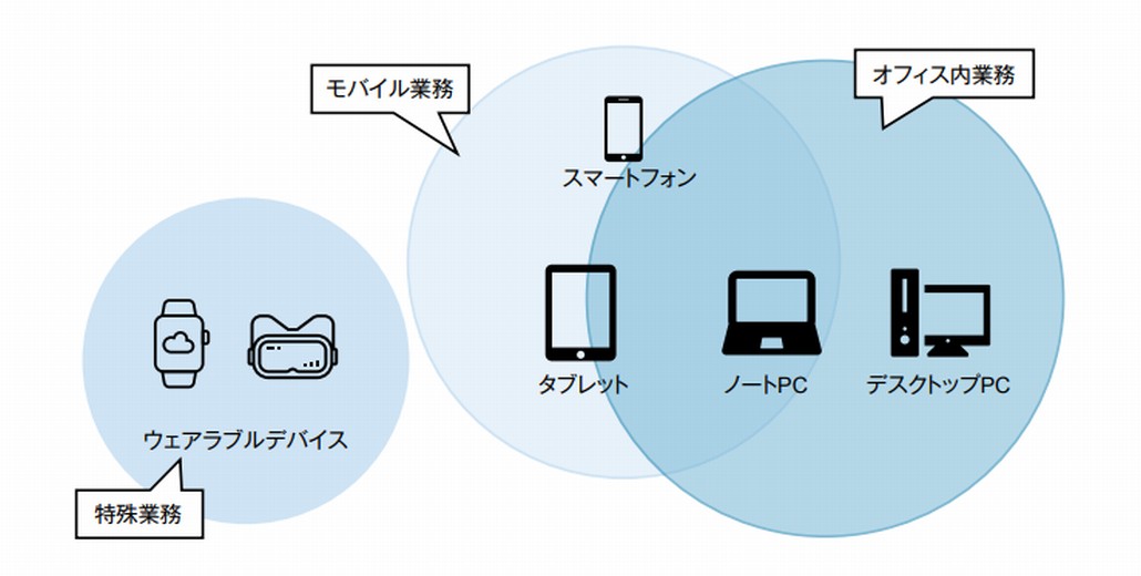 クライアント環境の多様化