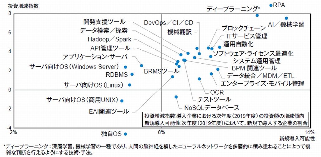 国内企業におけるAI技術の新規導入可能性
